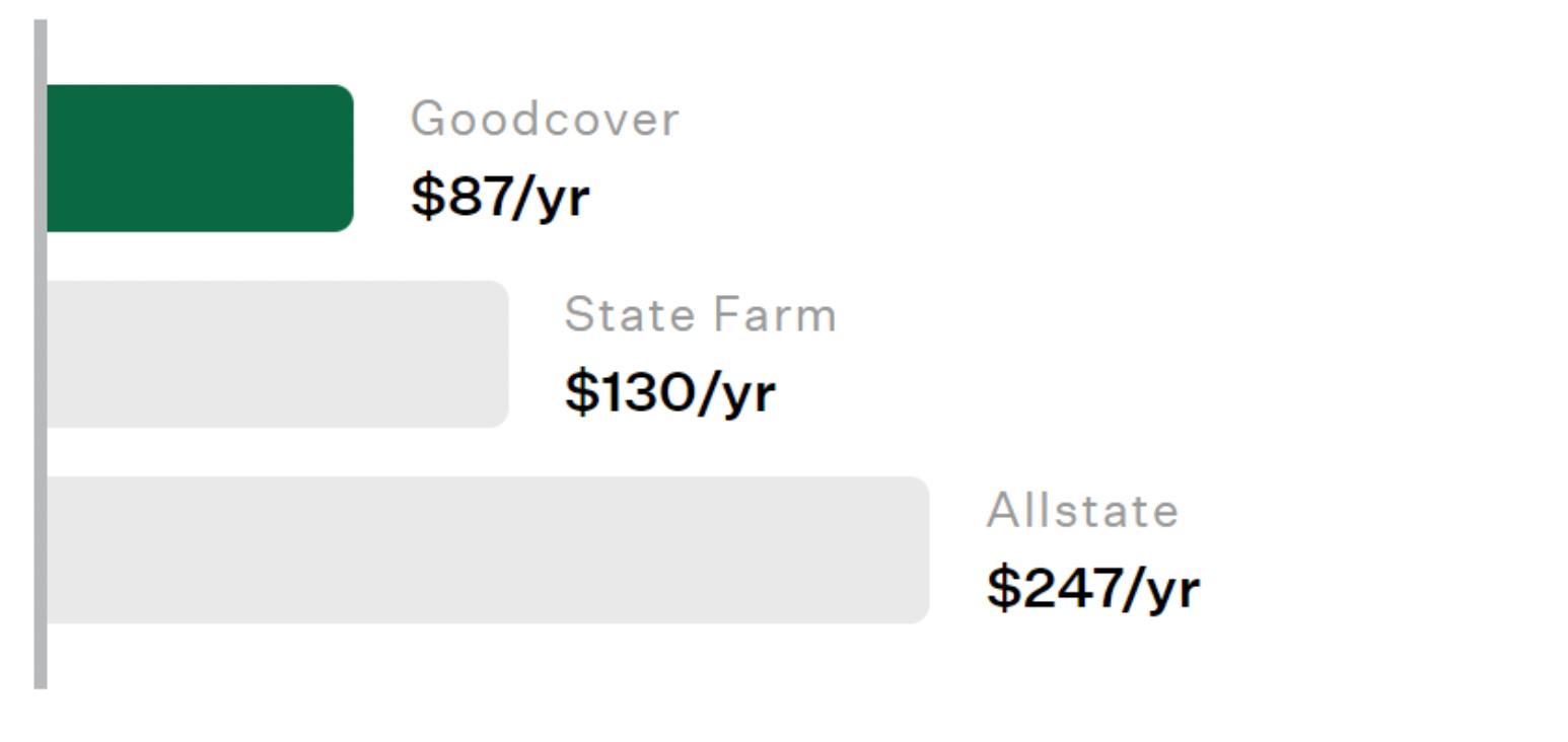 Graph comparing Goodcover, State Farm, and Allstate insurance costs.