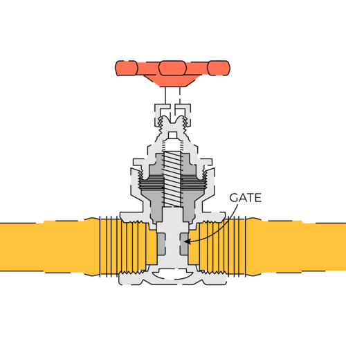 A gate valve features a round handle, while a ball valve uses a lever.