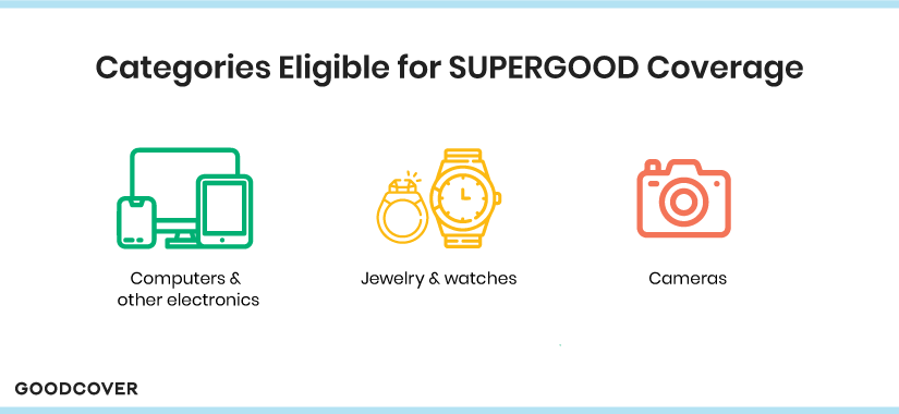 A Goodcover graphic showing items eligible for extended coverage.
