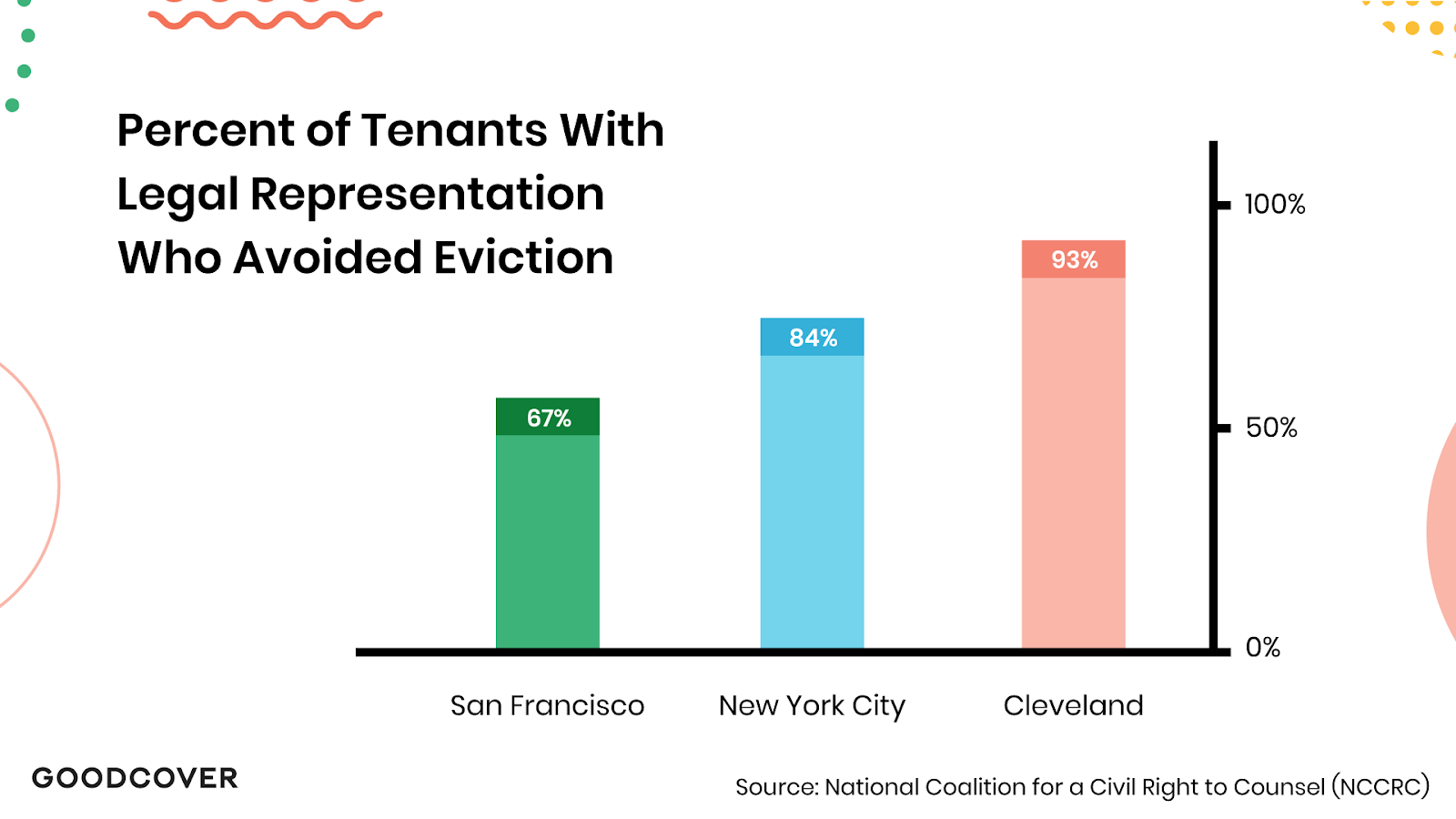 Percentage of tenants with legal representation in eviction court who kept their residences.