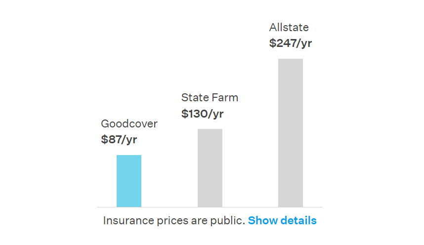 Table comparing Goodcover’s price to State Farm and Allstate insurance.