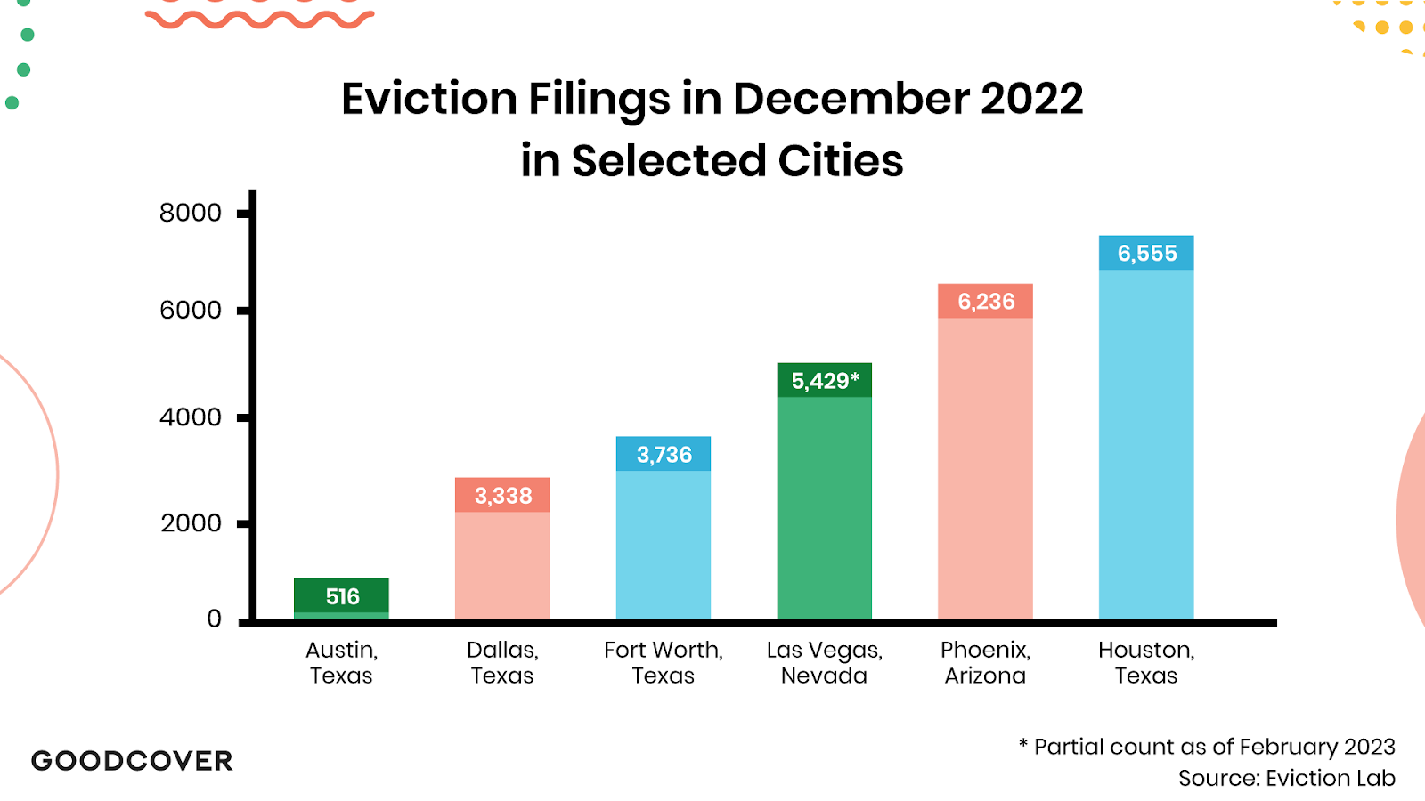 Graphic showing eviction filings in some U.S. cities.