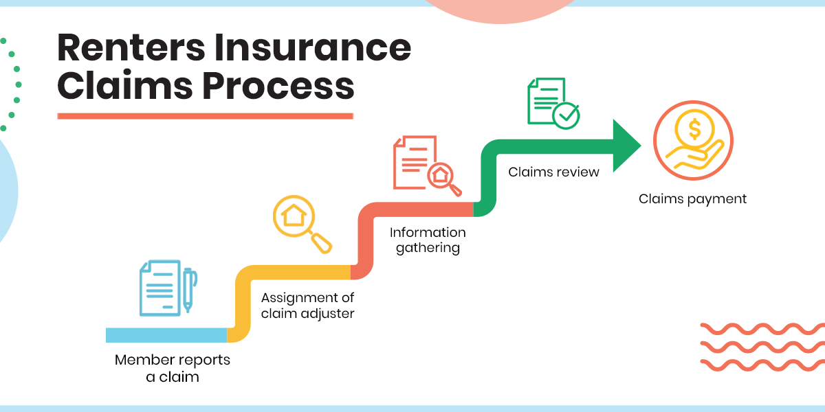 Image showing the steps of a renters insurance claim process.